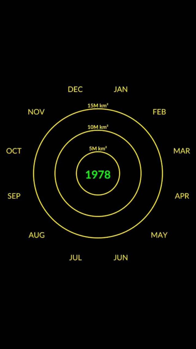 🌊🧊🌀

Arctic sea ice varies seasonally, typically reaching a maximum extent, or area, in March and a minimum in September. This year, Arctic sea ice hit its minimum extent of 4.67 million square kilometers on September 18, 2022 – roughly 1.55 million square kilometers below the 1981-2010 average. 

Recently, the Arctic sea ice minimum has been decreasing at a rate of 12.6% per decade. This visualization shows the Arctic sea ice extent, or area, from October 1978 to September 2022. 

The chart is circular with the year in the center and months of the year around the outside. There are three concentric circles labeled with sea ice maximum extent in millions of square kilometers (5, 10 and 15) with the outer ring being the largest value.

As the years count up, a line spirals through the months of the year and around the circle. The line turns to blue hues when there is more sea ice and red and orange hues when there is less sea ice. As the spiral progresses, the lines form a deformed circle with reddish hues on the left side of the circle between September and October (the sea ice minimum extent) and blue hues on the right side between February and April (the sea ice maximum extent). The reddish lines on the left side of the circle are indented, indicating a decline in sea ice minimum extent over the years.

The circle rotates and flattens out into a graph with stacked lines, each representing a year. The lines stretch from the red-colored minimums on the left to the blue maximums on the right. A yellow line connects the sea ice minimums on the left, showing the overall trend of decreasing minimum extent.

#ArcticSeaIce #Arctic #Ice #DataVisualization #NASA #Climate #EarthFromOrbit
Reposted from @nasaearth